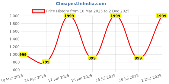 myntra.com BlissFlair Striped Sequinnce Work Unstitched Dress Material blissflair Price History Graph from 10 Mar 2025 to 2 Dec 2025