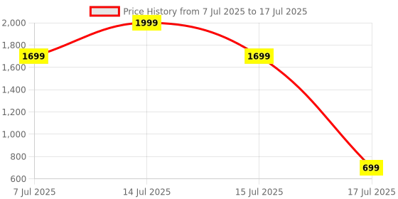 myntra.com BlissFlair Striped Sequinned Chanderi Cotton Unstitched Dress Material blissflair Price History Graph from 7 Jul 2025 to 17 Jul 2025