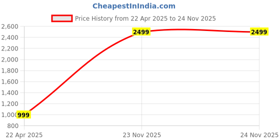 myntra.com BlissFlair Unstitched Dress Material blissflair Price History Graph from 22 Apr 2025 to 24 Nov 2025