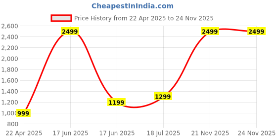 myntra.com BlissFlair Unstitched Dress Material blissflair Price History Graph from 22 Apr 2025 to 24 Nov 2025