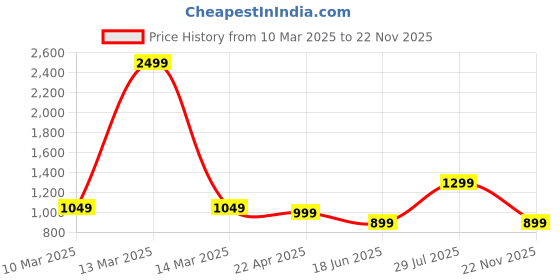 myntra.com BlissFlair Woven Design Beads And Stones Chanderi Cotton Unstitched Dress Material blissflair Price History Graph from 10 Mar 2025 to 22 Nov 2025