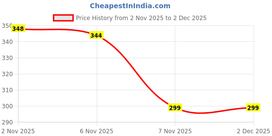 myntra.com BLISSINK Men Printed Drop-Shoulder Sleeves T-shirt blissink Price History Graph from 2 Nov 2025 to 2 Dec 2025