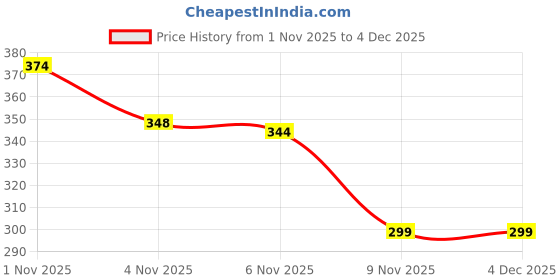 myntra.com BLISSINK Men Printed Drop-Shoulder Sleeves T-shirt blissink Price History Graph from 1 Nov 2025 to 3 Dec 2025