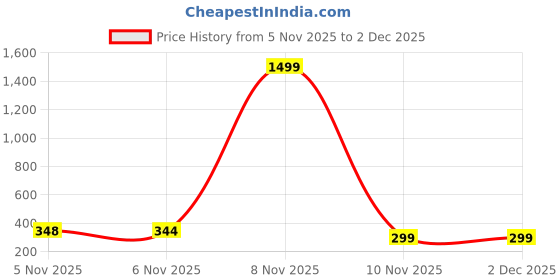 myntra.com BLISSINK Men Printed Drop-Shoulder Sleeves T-shirt blissink Price History Graph from 5 Nov 2025 to 1 Dec 2025