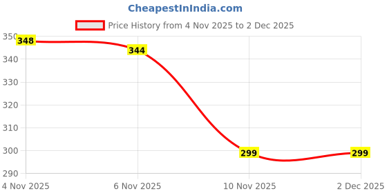 myntra.com BLISSINK Men Printed T-shirt blissink Price History Graph from 4 Nov 2025 to 2 Dec 2025