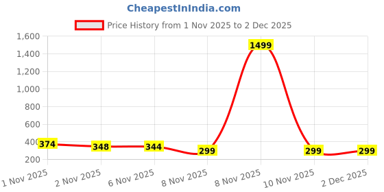myntra.com BLISSINK Men Printed T-shirt blissink Price History Graph from 1 Nov 2025 to 1 Dec 2025