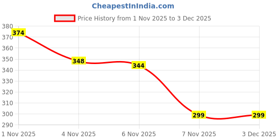 myntra.com BLISSINK Men Typography Printed Round Neck Cotton Oversized T-shirt blissink Price History Graph from 1 Nov 2025 to 1 Dec 2025