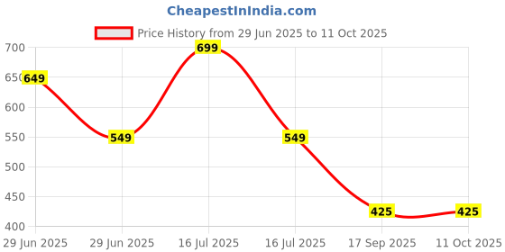 myntra.com BLISSSA 10% Vitamin C Face Serum For Hydration - 30 ml blisssa Price History Graph from 29 Jun 2025 to 10 Oct 2025