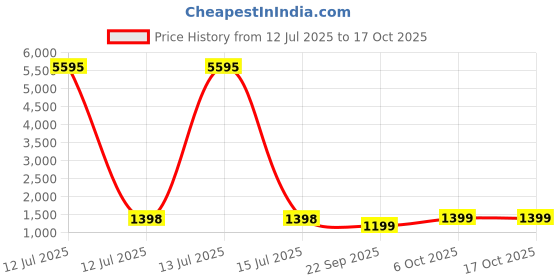 myntra.com Blissta Bandhani Dyed Unstitched Dress Material blissta Price History Graph from 12 Jul 2025 to 16 Oct 2025