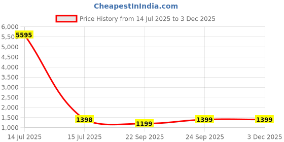 myntra.com Blissta Bandhani Dyed Unstitched Dress Material blissta Price History Graph from 14 Jul 2025 to 2 Dec 2025