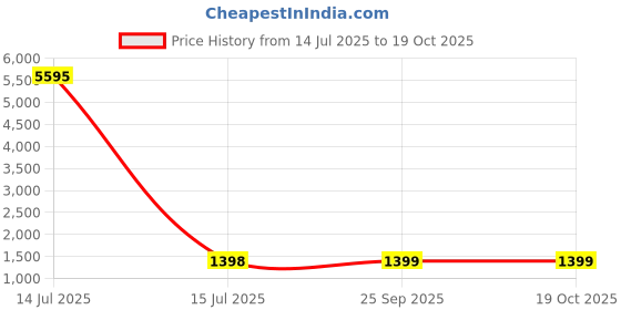 myntra.com Blissta Bandhani Dyed Unstitched Dress Material blissta Price History Graph from 14 Jul 2025 to 17 Oct 2025