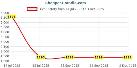 myntra.com Blissta Bandhani Dyed Unstitched Dress Material blissta Price History Graph from 14 Jul 2025 to 2 Dec 2025