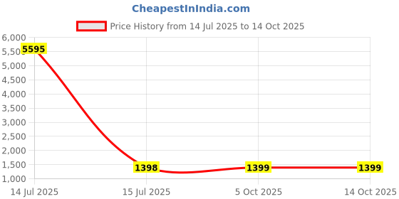 myntra.com Blissta Bandhani Dyed Unstitched Dress Material blissta Price History Graph from 14 Jul 2025 to 14 Oct 2025