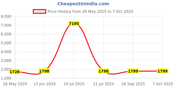 myntra.com Blissta Bandhani Embroidered Straight Sequinned Kurta With Trousers And Dupatta blissta Price History Graph from 26 May 2025 to 7 Oct 2025