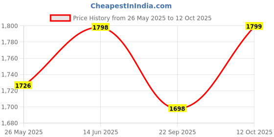 myntra.com Blissta Bandhani Embroidered Straight Sequinned Kurta With Trousers And Dupatta blissta Price History Graph from 26 May 2025 to 12 Oct 2025