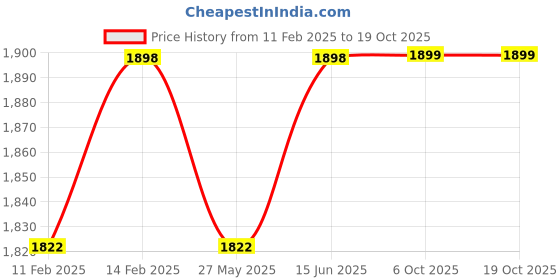 myntra.com Blissta Bandhani Printed Beaded Work Unstitched Dress Material blissta Price History Graph from 11 Feb 2025 to 18 Oct 2025
