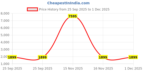 myntra.com Blissta Bandhani Printed Beads And Stones Unstitched Dress Material blissta Price History Graph from 25 Sep 2025 to 30 Nov 2025