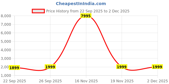 myntra.com Blissta Bandhani Printed Mirror Work Unstitched Dress Material blissta Price History Graph from 22 Sep 2025 to 1 Dec 2025