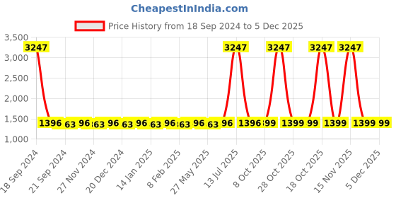 myntra.com Blissta Beige & Maroon Cotton Blend Unstitched Dress Material blissta Price History Graph from 18 Sep 2024 to 5 Dec 2025
