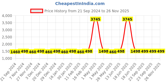 myntra.com Blissta Black & Gold-Coloured Silk Blend Unstitched Dress Material blissta Price History Graph from 21 Sep 2024 to 25 Nov 2025