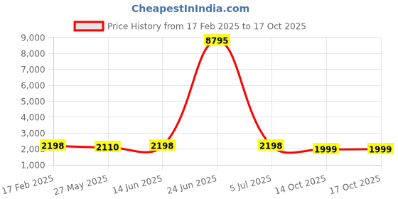 myntra.com blissta Blisst Floral Embroidered Sequinned Organza Unstitched Dress Material blissta Price History Graph from 17 Feb 2025 to 16 Oct 2025