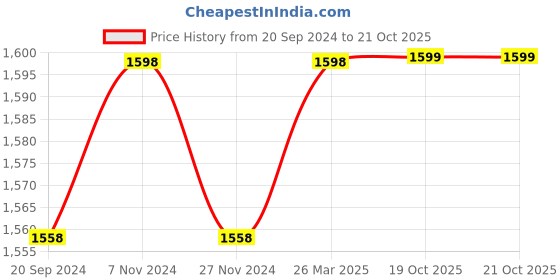 myntra.com Blissta Blue & White Cotton Blend Unstitched Dress Material blissta Price History Graph from 20 Sep 2024 to 21 Oct 2025