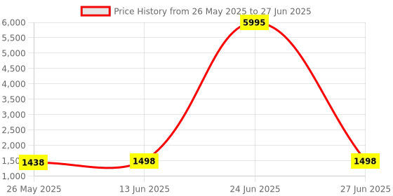 myntra.com Blissta Checked Sequinned Designer Saree blissta Price History Graph from 26 May 2025 to 27 Jun 2025