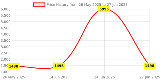 myntra.com Blissta Checked Sequinned Designer Saree blissta Price History Graph from 26 May 2025 to 27 Jun 2025