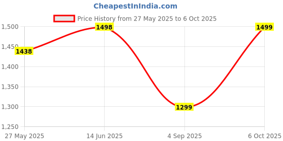 myntra.com Blissta Checked Sequinned Poly Georgette Designer Saree blissta Price History Graph from 27 May 2025 to 6 Oct 2025