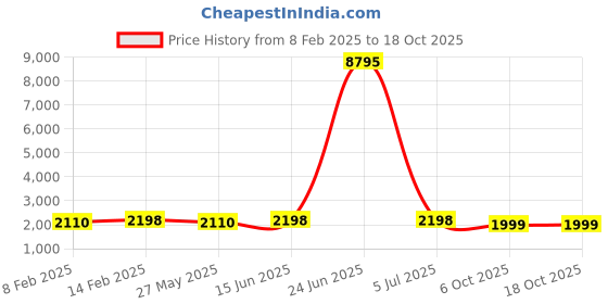 myntra.com Blissta Checked Woven Design Beads And Stones Unstitched Dress Material blissta Price History Graph from 8 Feb 2025 to 18 Oct 2025