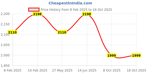 myntra.com Blissta Checked Woven Design Beads And Stones Work Unstitched Dress Material blissta Price History Graph from 8 Feb 2025 to 15 Oct 2025