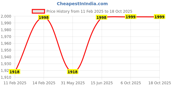 myntra.com Blissta Embellished Beads & Stones Unstitched Dress Material blissta Price History Graph from 11 Feb 2025 to 18 Oct 2025