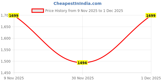 myntra.com Blissta Embellished Embroidered Sequinned Net Saree blissta Price History Graph from 9 Nov 2025 to 1 Dec 2025