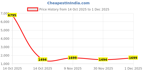 myntra.com Blissta Embellished Embroidered Sequinned Saree With Matching Blouse Piece blissta Price History Graph from 14 Oct 2025 to 30 Nov 2025