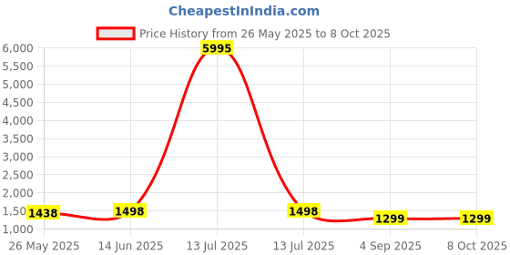 myntra.com Blissta Embellished Sequinned Georgette Designer Saree blissta Price History Graph from 26 May 2025 to 8 Oct 2025