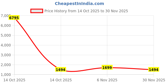 myntra.com Blissta Embellished Sequinned Net Saree blissta Price History Graph from 14 Oct 2025 to 30 Nov 2025