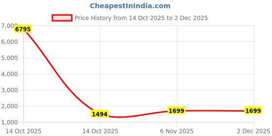 myntra.com Blissta Embellished Sequinned Net Saree blissta Price History Graph from 14 Oct 2025 to 2 Dec 2025