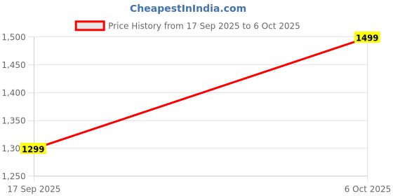 myntra.com Blissta Embellished Sequinned Poly Georgette Designer Saree blissta Price History Graph from 17 Sep 2025 to 6 Oct 2025