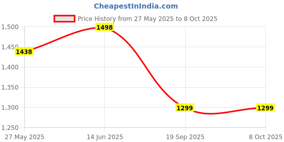myntra.com Blissta Embellished Sequinned Saree blissta Price History Graph from 27 May 2025 to 8 Oct 2025