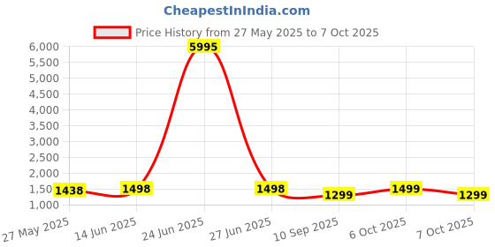 myntra.com Blissta Embellished Sequinned Saree blissta Price History Graph from 27 May 2025 to 7 Oct 2025