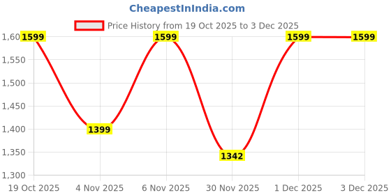 myntra.com Blissta Embellished Sequinned Saree blissta Price History Graph from 19 Oct 2025 to 2 Dec 2025