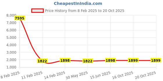 myntra.com Blissta Embellished Unstitched Dress Material blissta Price History Graph from 8 Feb 2025 to 20 Oct 2025