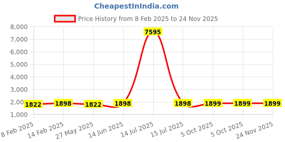 myntra.com Blissta Embellished Unstitched Dress Material blissta Price History Graph from 8 Feb 2025 to 24 Nov 2025