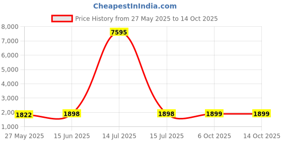 myntra.com Blissta Embellished Unstitched Dress Material blissta Price History Graph from 27 May 2025 to 6 Oct 2025