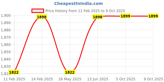 myntra.com Blissta Embellished Unstitched Dress Material blissta Price History Graph from 11 Feb 2025 to 8 Oct 2025