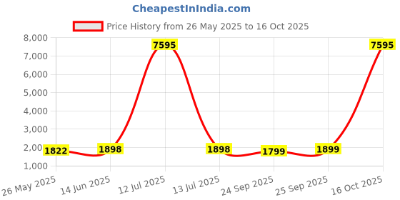 myntra.com Blissta Embellished Unstitched Dress Material blissta Price History Graph from 26 May 2025 to 16 Oct 2025