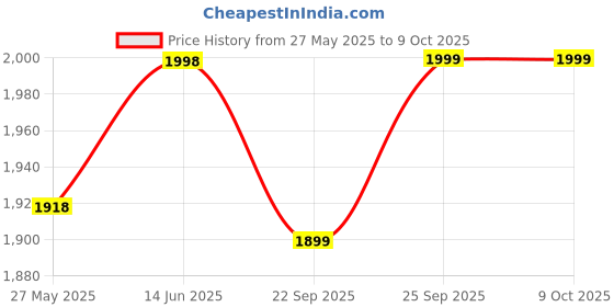 myntra.com Blissta Embellished Unstitched Dress Material blissta Price History Graph from 27 May 2025 to 9 Oct 2025