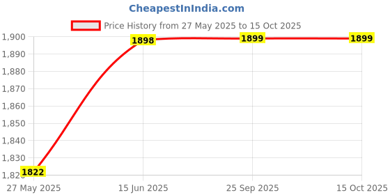 myntra.com Blissta Embellished Unstitched Dress Material blissta Price History Graph from 27 May 2025 to 14 Oct 2025