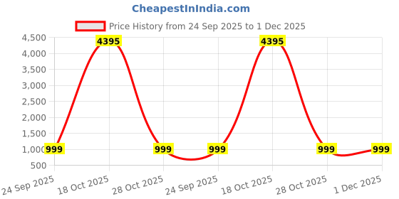 myntra.com Blissta Embroidered Sequinned Unstitched Dress Material blissta Price History Graph from 24 Sep 2025 to 1 Dec 2025
