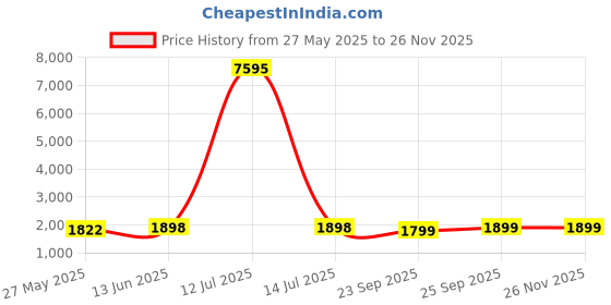 myntra.com Blissta Embroidered Silk Chiffon Unstitched Dress Material blissta Price History Graph from 27 May 2025 to 25 Nov 2025